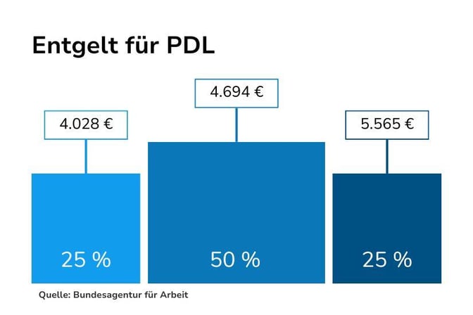 Entgelt für den PDL Beruf