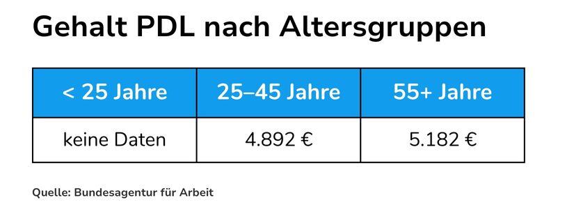 Gehalt PDL Altersgruppe