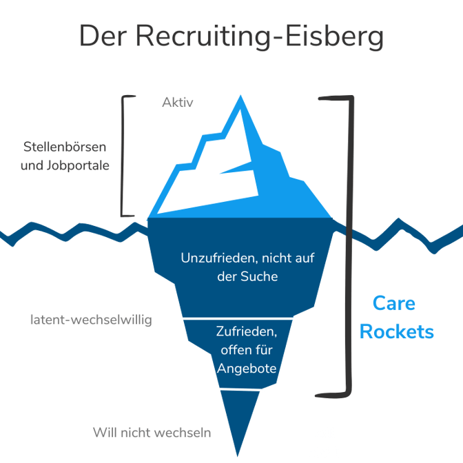 Recruiting Eisberg Pflege-Arbeitsmarkt