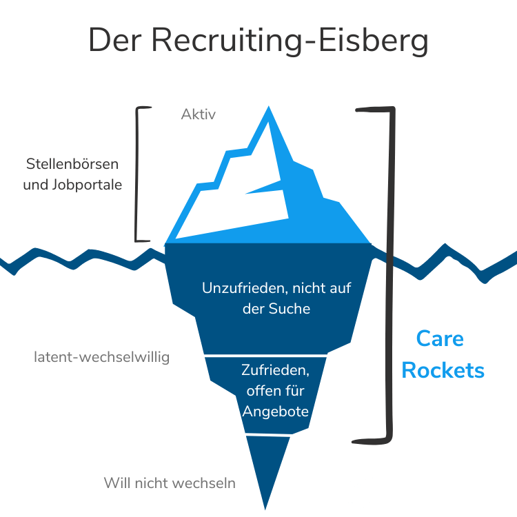 pflege-recruiting-eisberg